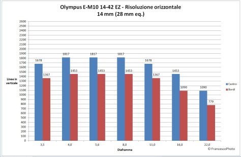 Olympus_OM-D_E-M10_14-42EZ_risoluzione-14