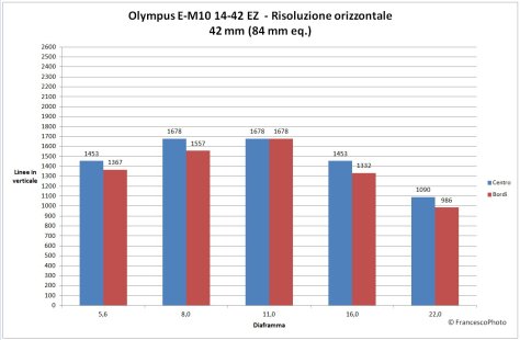 Olympus_OM-D_E-M10_14-42EZ_risoluzione-42