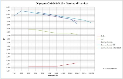 Olympus_OM-D_E-M10_gamma-dinamica