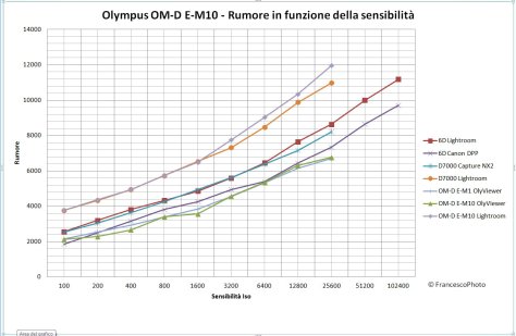 Olympus_OM-D_E-M10_rumore