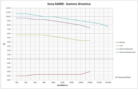 Sony_A6000_gamma-dinamica